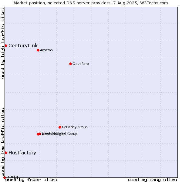 Market position of Hostfactory vs. CenturyLink vs. 1API