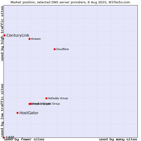 Market position of HostGator vs. CenturyLink vs. 1API