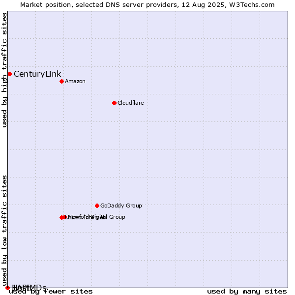 Market position of CenturyLink vs. 1API vs. HostMDs