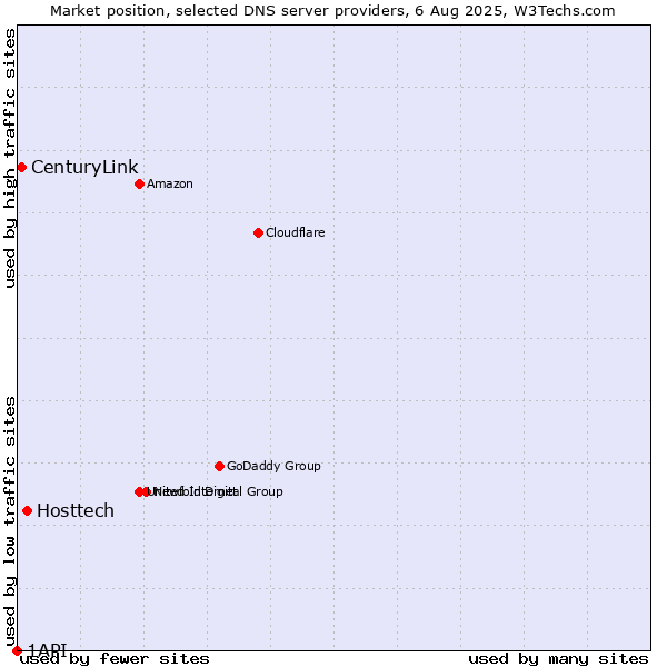 Market position of Hosttech vs. CenturyLink vs. 1API
