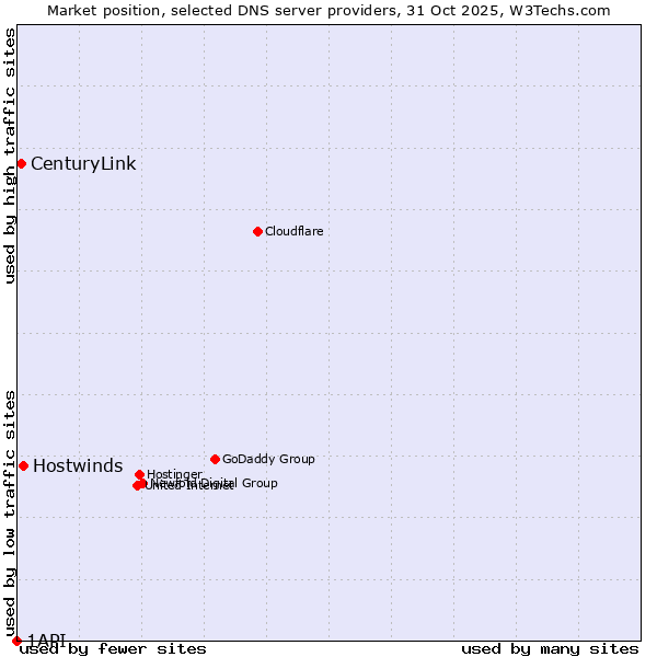 Market position of Hostwinds vs. CenturyLink vs. 1API