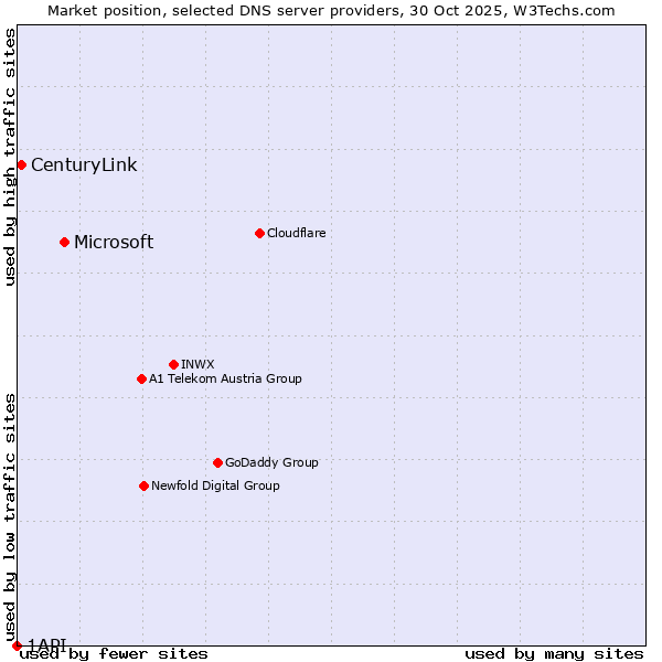 Market position of Microsoft vs. CenturyLink vs. 1API