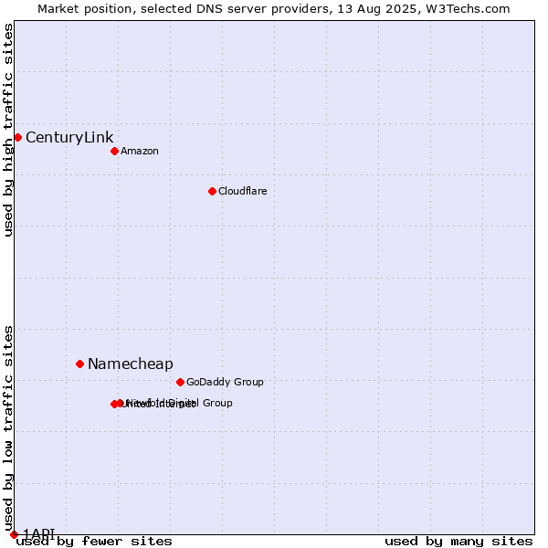 Market position of Namecheap vs. CenturyLink vs. 1API
