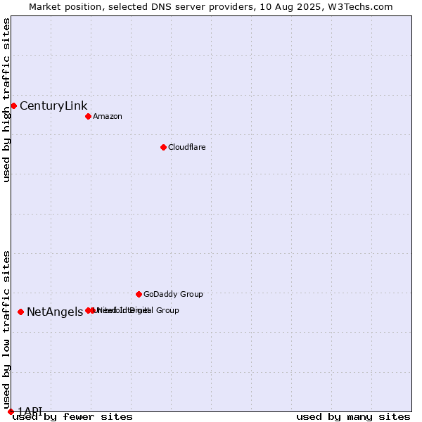 Market position of NetAngels vs. CenturyLink vs. 1API