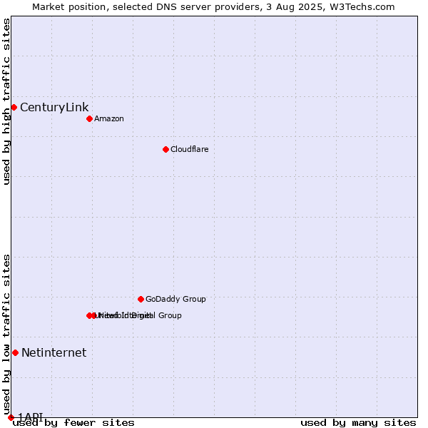 Market position of Netinternet vs. CenturyLink vs. 1API