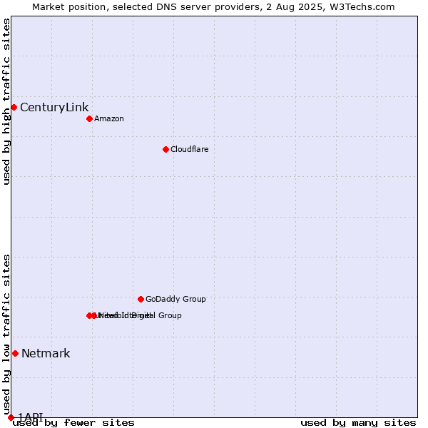 Market position of Netmark vs. CenturyLink vs. 1API