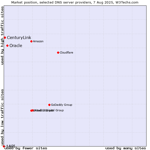 Market position of Oracle vs. CenturyLink vs. 1API