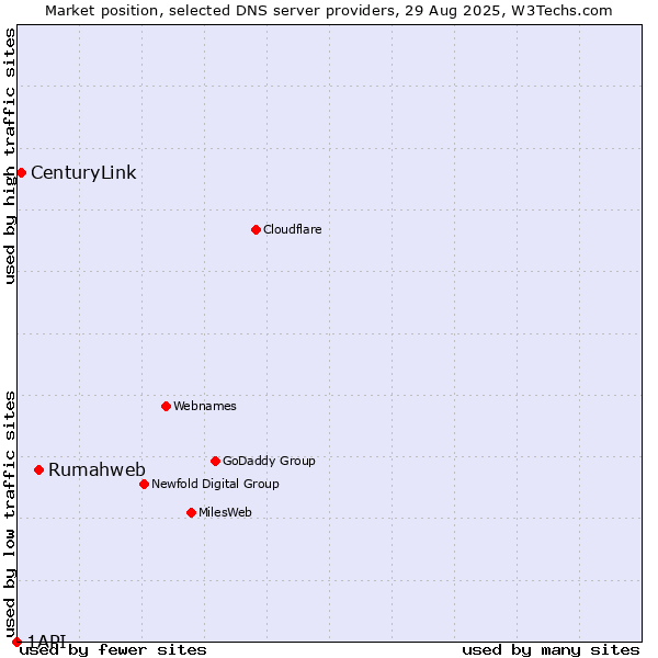 Market position of Rumahweb vs. CenturyLink vs. 1API