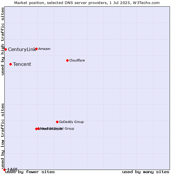 Market position of Tencent vs. CenturyLink vs. 1API