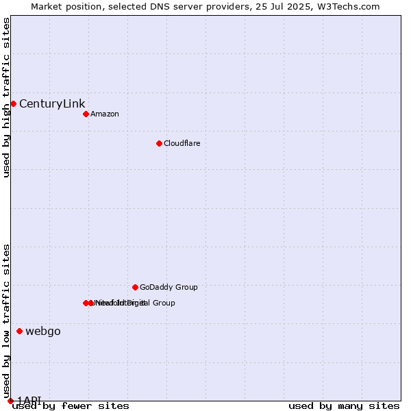 Market position of webgo vs. CenturyLink vs. 1API