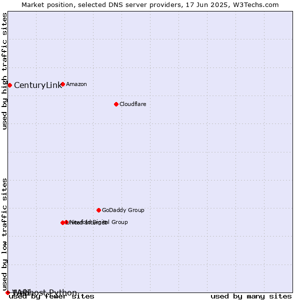 Market position of CenturyLink vs. Webhost Python vs. 1API