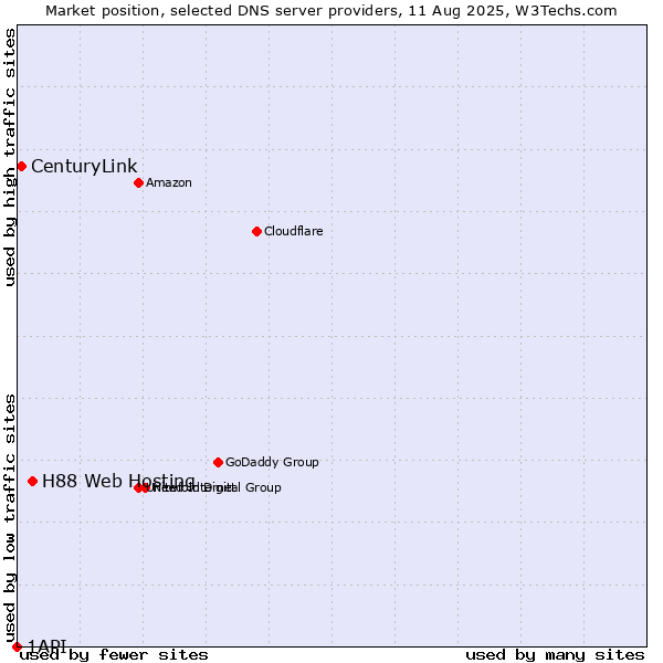 Market position of H88 Web Hosting vs. CenturyLink vs. 1API