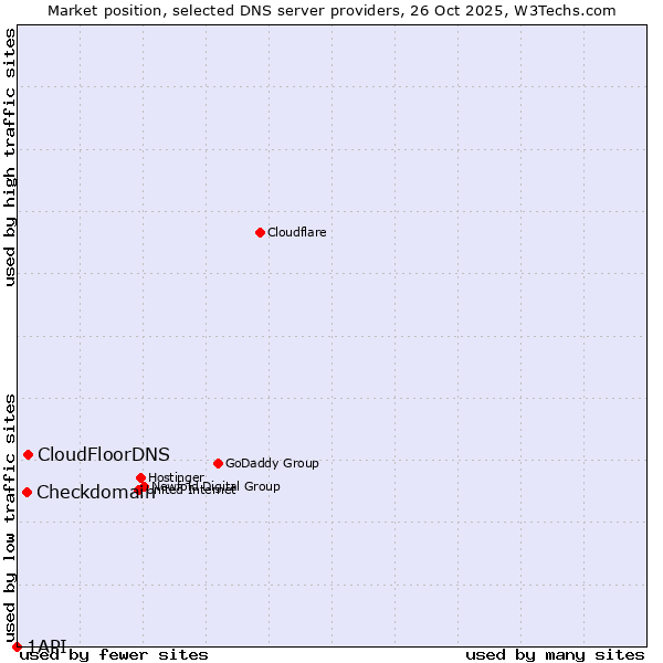 Market position of CloudFloorDNS vs. Checkdomain vs. 1API