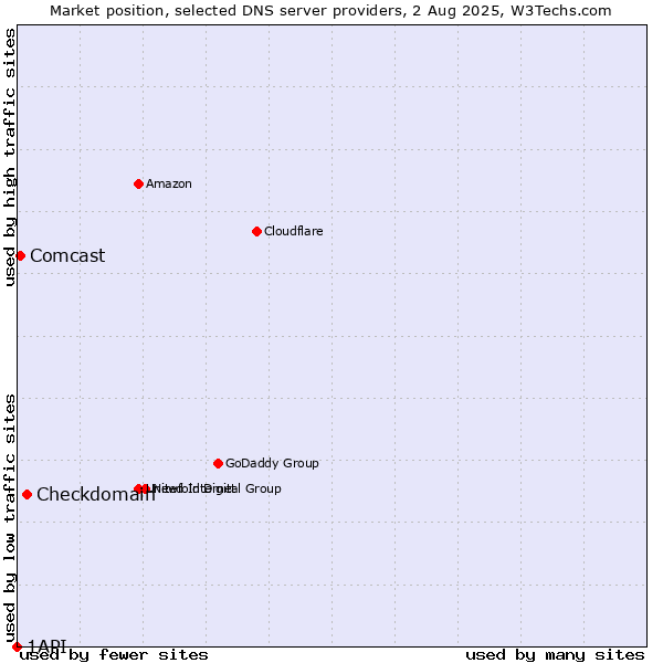 Market position of Checkdomain vs. Comcast vs. 1API