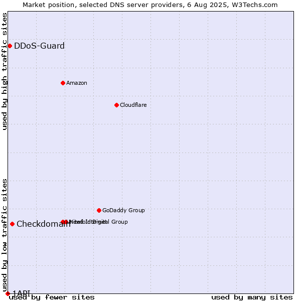 Market position of Checkdomain vs. DDoS-Guard vs. 1API