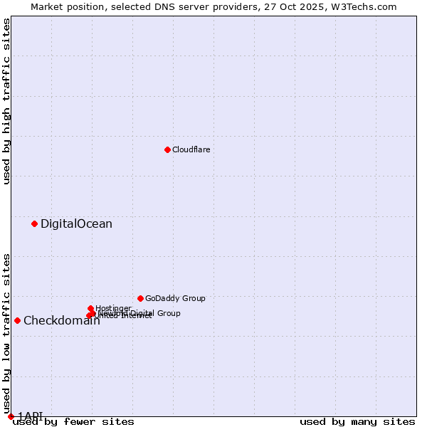 Market position of DigitalOcean vs. Checkdomain vs. 1API