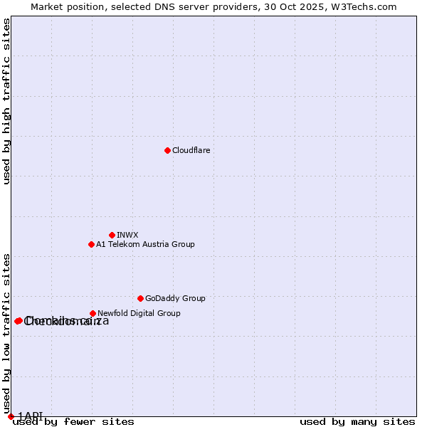Market position of Domains.co.za vs. Checkdomain vs. 1API