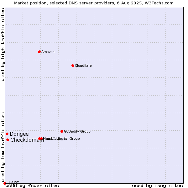 Market position of Checkdomain vs. Dongee vs. 1API