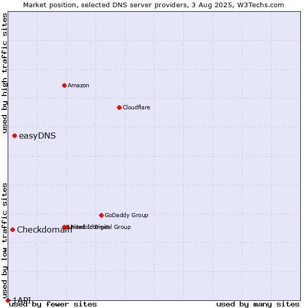 Market position of easyDNS vs. Checkdomain vs. 1API