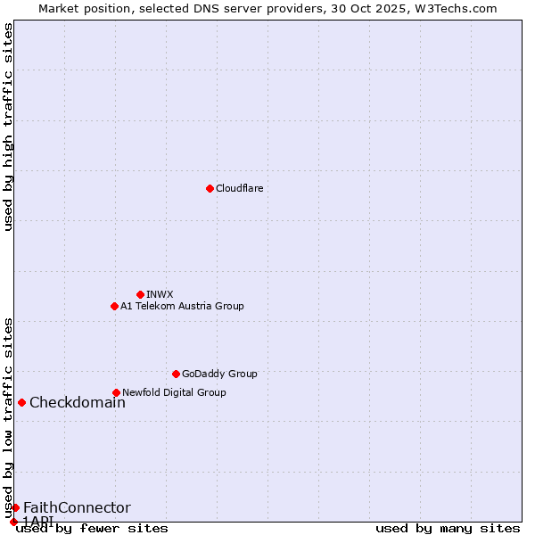 Market position of Checkdomain vs. FaithConnector vs. 1API