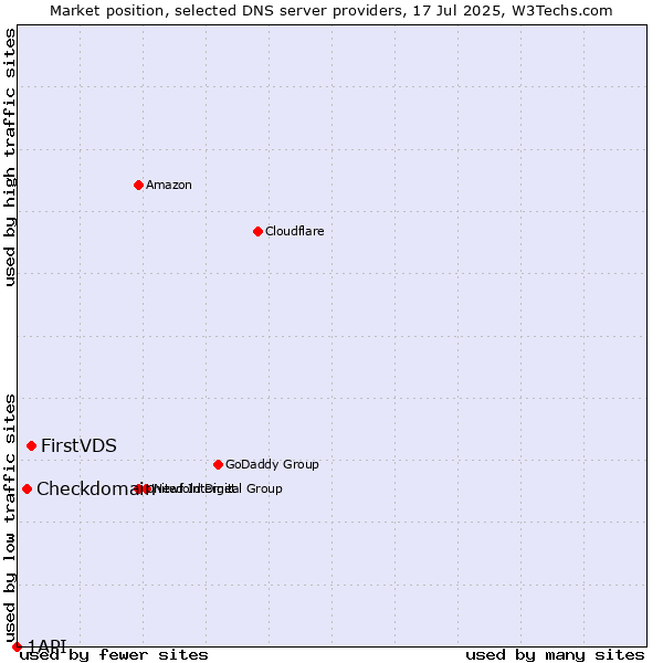 Market position of FirstVDS vs. Checkdomain vs. 1API