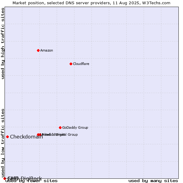 Market position of Checkdomain vs. GMO DigiRock vs. 1API