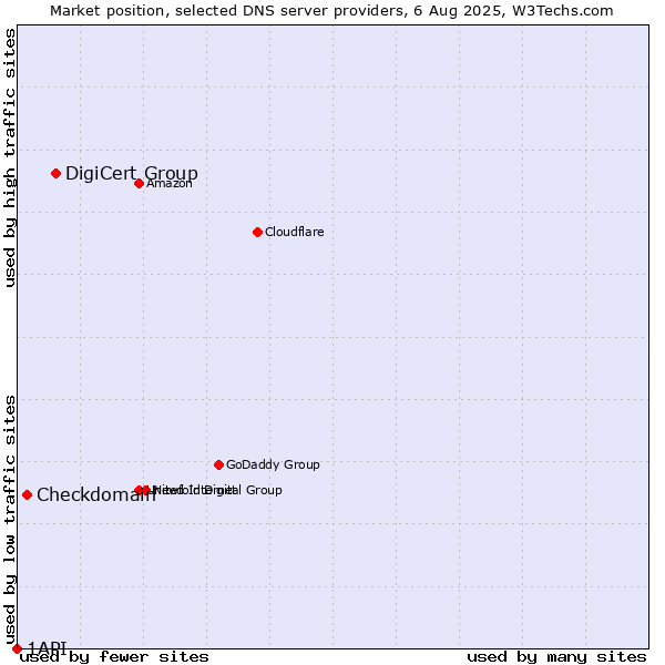 Market position of DigiCert Group vs. Checkdomain vs. 1API