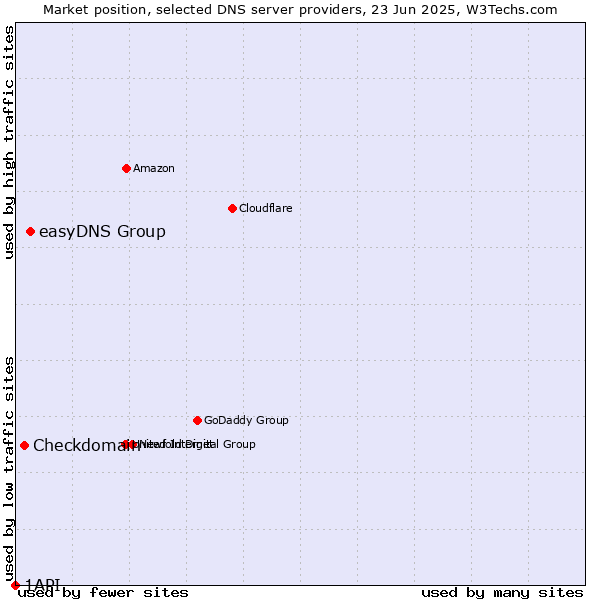 Market position of easyDNS Group vs. Checkdomain vs. 1API