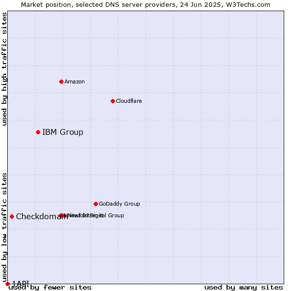 Market position of IBM Group vs. Checkdomain vs. 1API