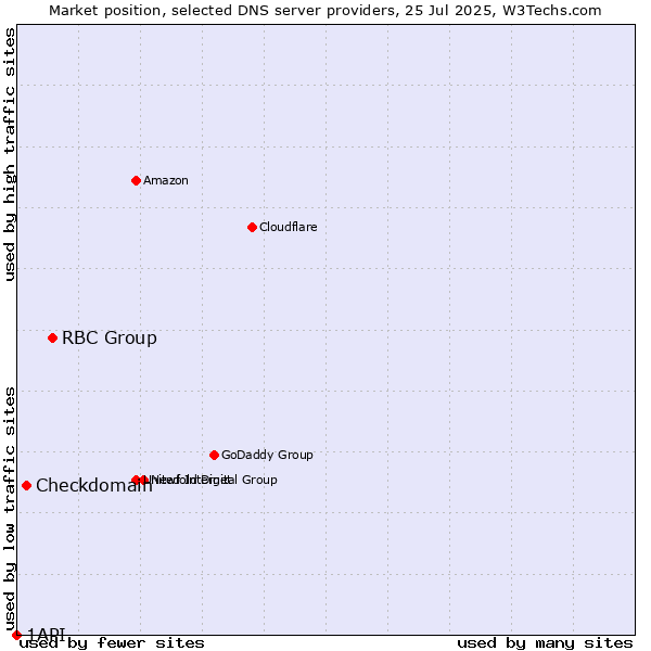 Market position of RBC Group vs. Checkdomain vs. 1API