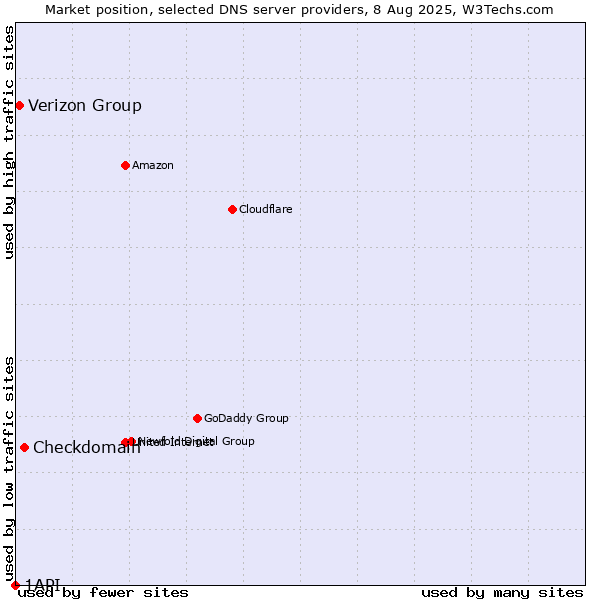 Market position of Checkdomain vs. Verizon Group vs. 1API