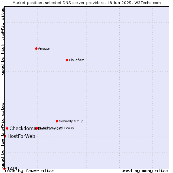 Market position of Checkdomain vs. HostForWeb vs. 1API