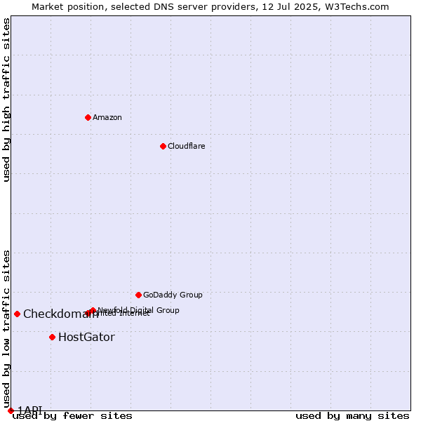 Market position of HostGator vs. Checkdomain vs. 1API