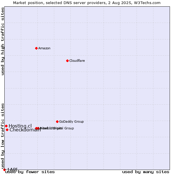 Market position of Checkdomain vs. Hosting.cl vs. 1API