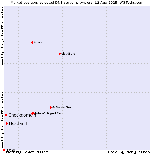 Market position of Hostland vs. Checkdomain vs. 1API