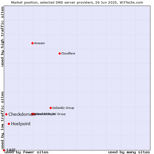 Market position of Hostpoint vs. Checkdomain vs. 1API