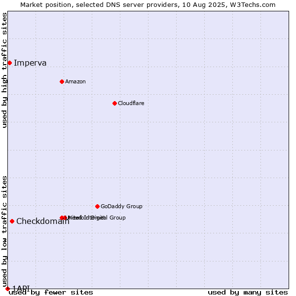 Market position of Checkdomain vs. Imperva vs. 1API