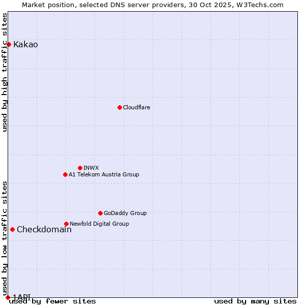 Market position of Checkdomain vs. Kakao vs. 1API