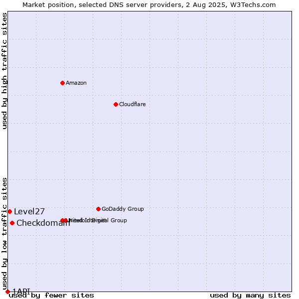 Market position of Checkdomain vs. Level27 vs. 1API