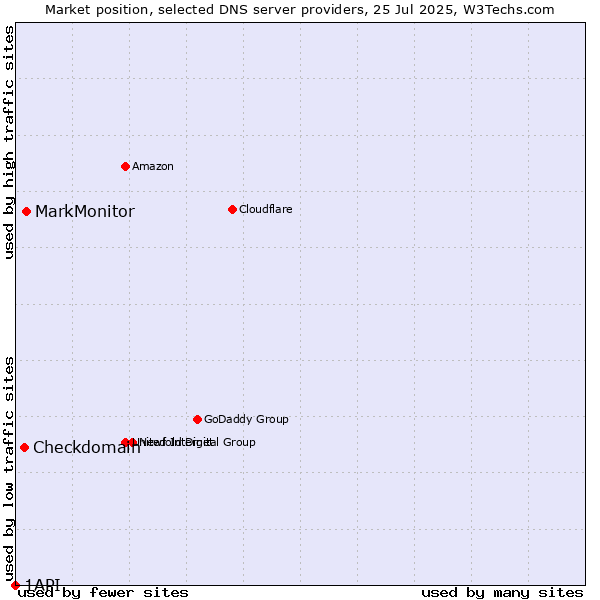 Market position of MarkMonitor vs. Checkdomain vs. 1API