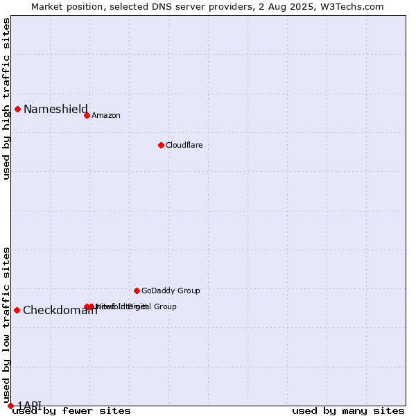 Market position of Nameshield vs. Checkdomain vs. 1API