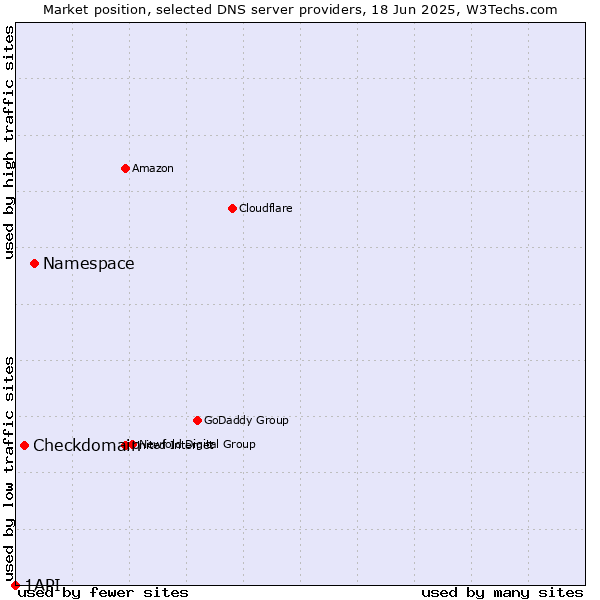 Market position of Namespace vs. Checkdomain vs. 1API