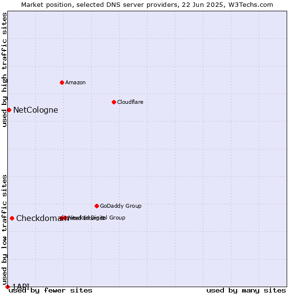 Market position of Checkdomain vs. NetCologne vs. 1API