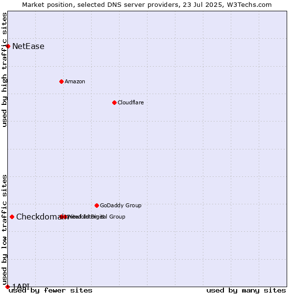 Market position of Checkdomain vs. NetEase vs. 1API