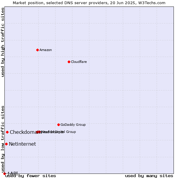 Market position of Checkdomain vs. Netinternet vs. 1API