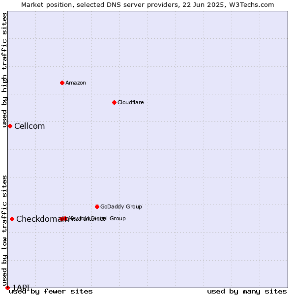 Market position of Checkdomain vs. Cellcom vs. 1API