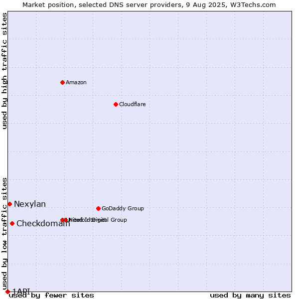 Market position of Checkdomain vs. Nexylan vs. 1API