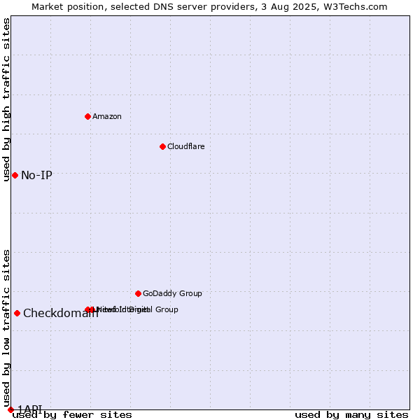Market position of Checkdomain vs. No-IP vs. 1API