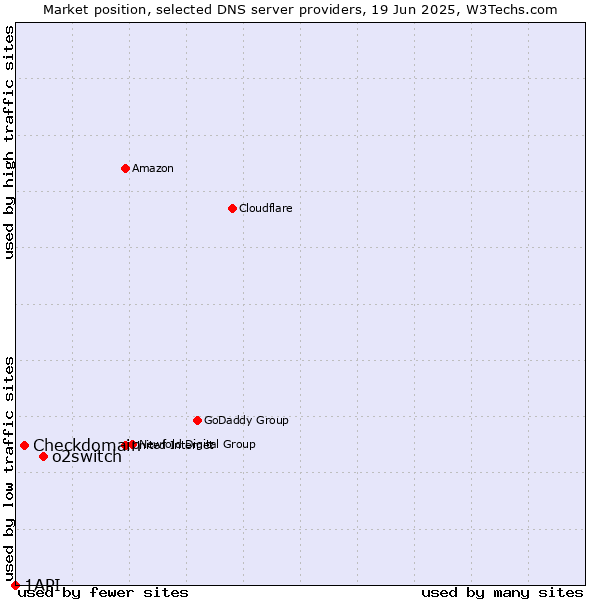 Market position of o2switch vs. Checkdomain vs. 1API