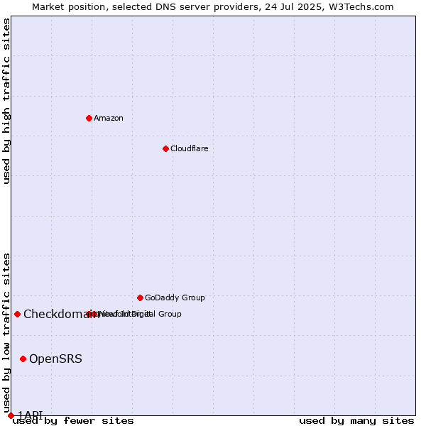 Market position of OpenSRS vs. Checkdomain vs. 1API